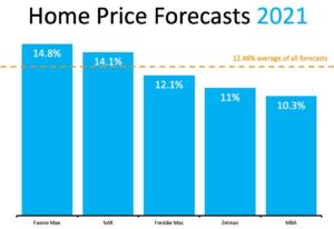 price forecasts